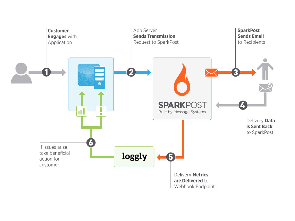 Consuming SparkPost Webhook Events with Loggly - Part 1 of 3