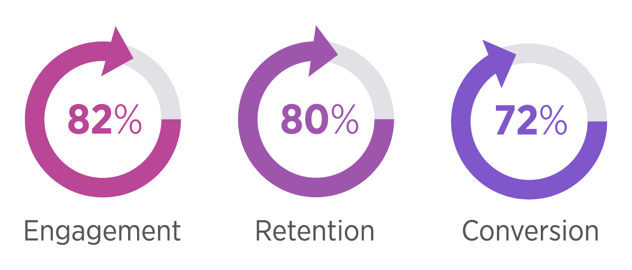 Transactional Email Benchmark for User Engagement