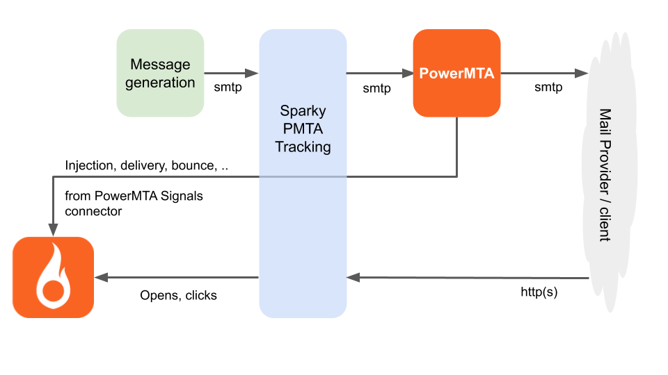 Simplified architecture of add-on PowerMTA tracking