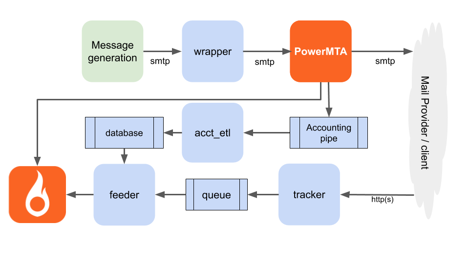 Architecture of add-on PowerMTA tracking